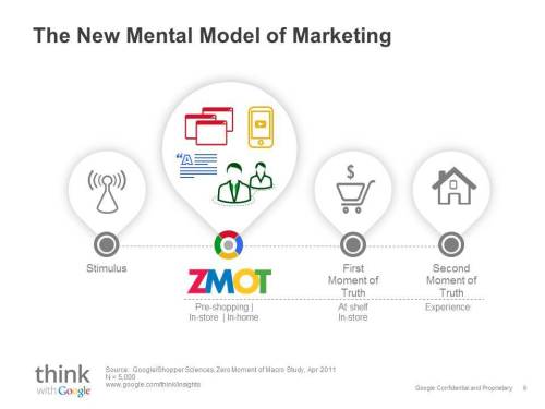 ZMOT Model of Marketing