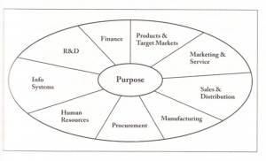 Diagram from The Strategist: Be the Leader Your Business Needs. Cynthia A. Montgomery.